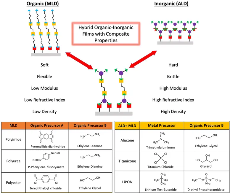 Molecular Layer Deposition defines a new class of hybrid organic-inorganic thin films