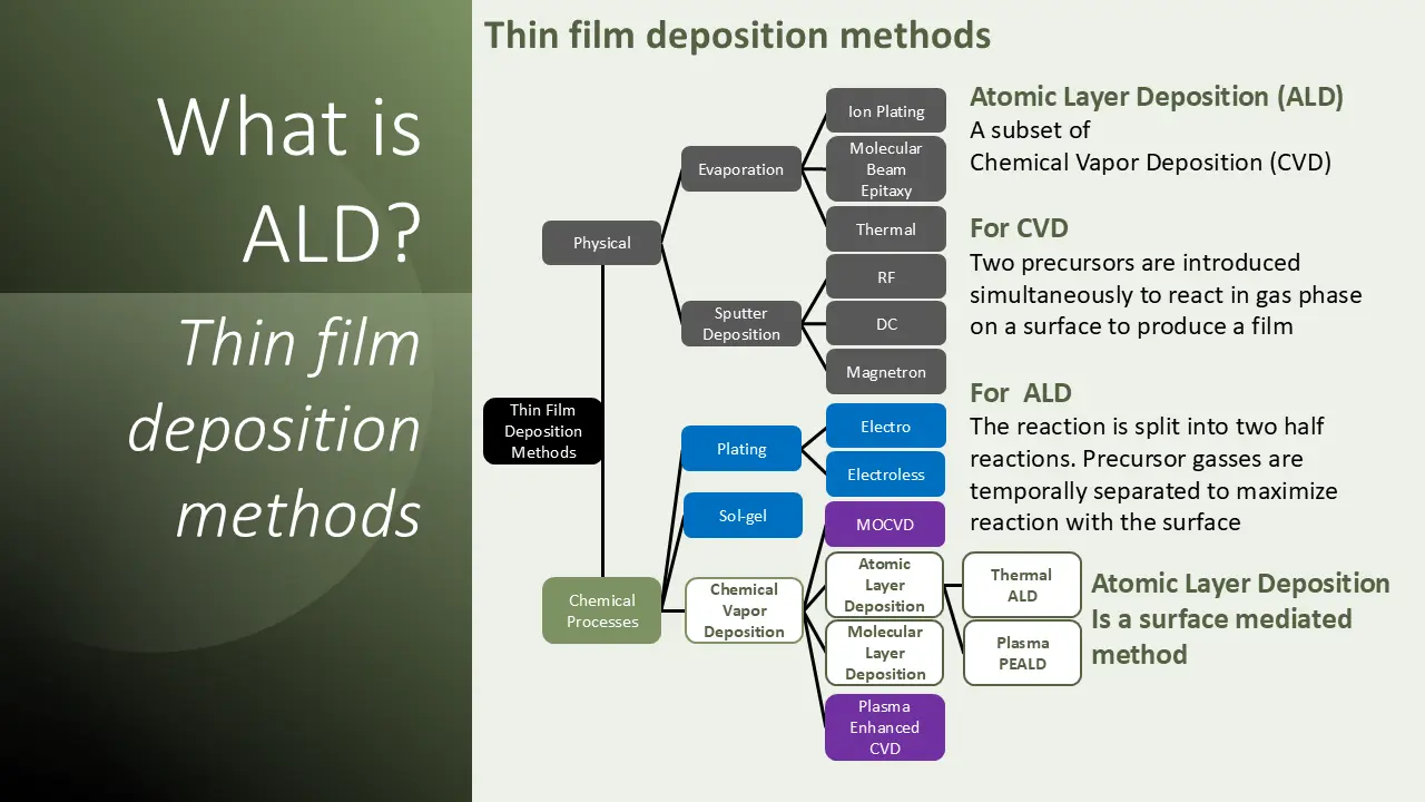 Arradiance what is Altomic Layer Deposition - 1