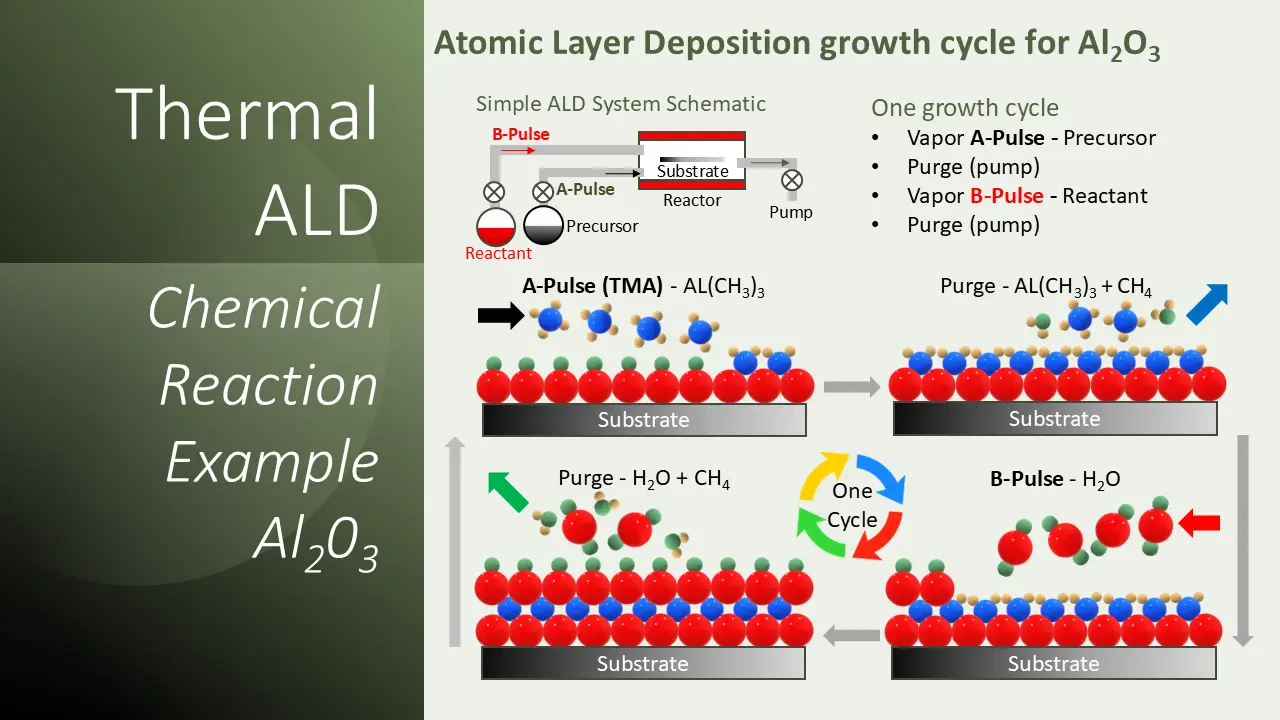 Arradiance what is Altomic Layer Deposition - 3